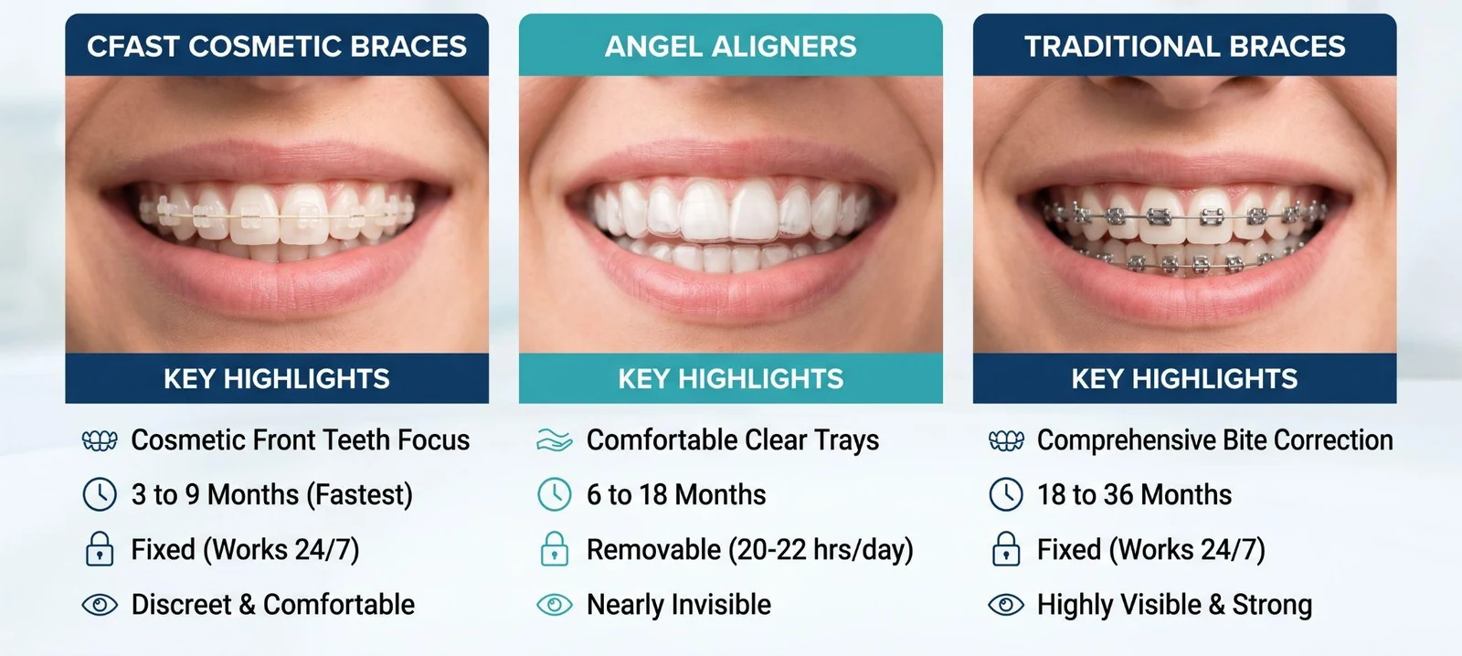 Infographic comparing Cfast cosmetic braces, Angel Aligners and traditional braces